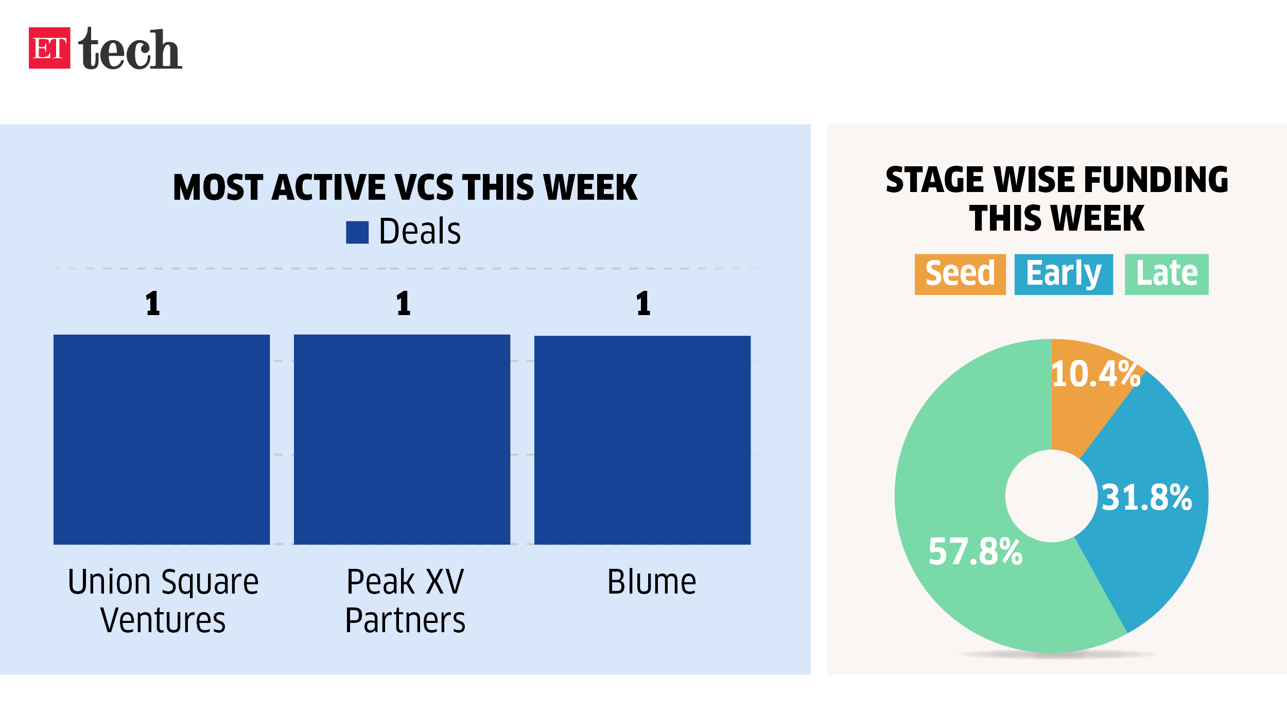 most active VCs this week_ET_Monthly Funding Tracker_30 Sep-6 Oct 2023_ETTECH